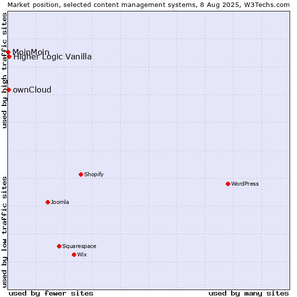 Market position of Higher Logic Vanilla vs. ownCloud vs. MoinMoin