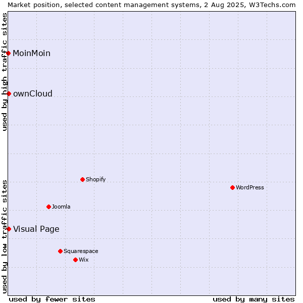 Market position of ownCloud vs. Visual Page vs. MoinMoin