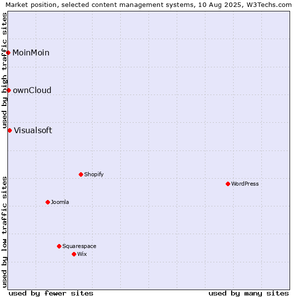 Market position of Visualsoft vs. ownCloud vs. MoinMoin