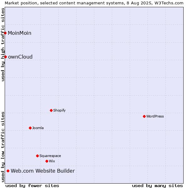 Market position of Web.com Website Builder vs. ownCloud vs. MoinMoin