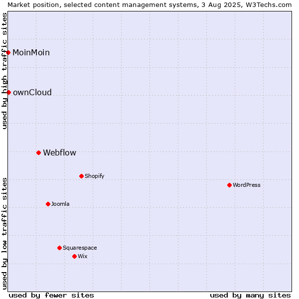 Market position of Webflow vs. ownCloud vs. MoinMoin