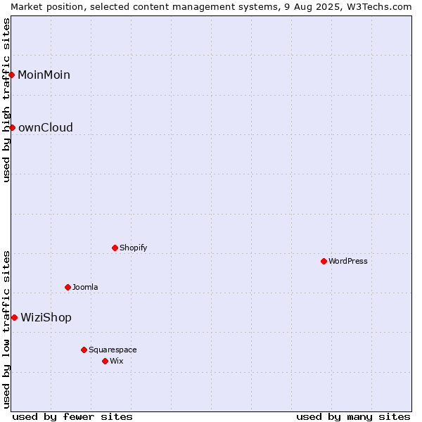 Market position of WiziShop vs. ownCloud vs. MoinMoin