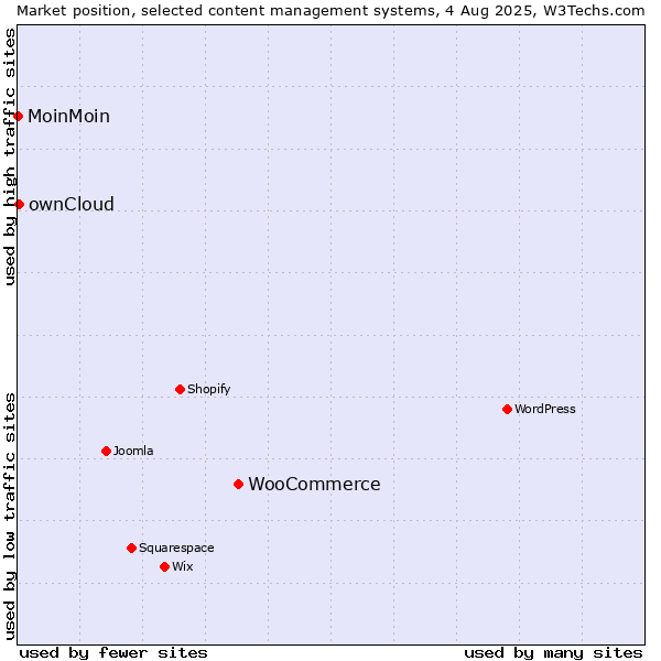 Market position of WooCommerce vs. ownCloud vs. MoinMoin