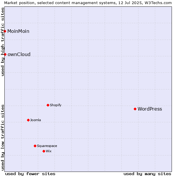 Market position of WordPress vs. ownCloud vs. MoinMoin