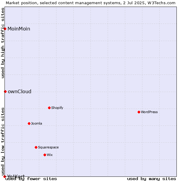Market position of ownCloud vs. MoinMoin vs. Yo!Kart