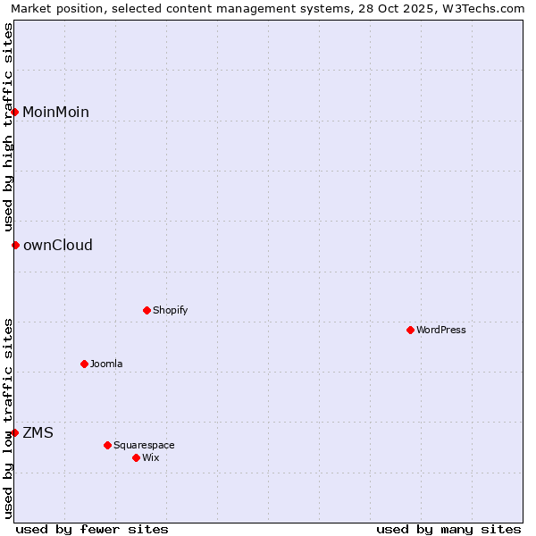 Market position of ownCloud vs. ZMS vs. MoinMoin