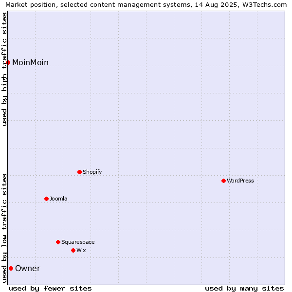 Market position of Owner vs. MoinMoin