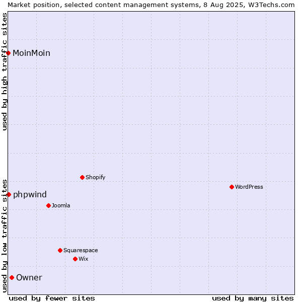 Market position of Owner vs. phpwind vs. MoinMoin