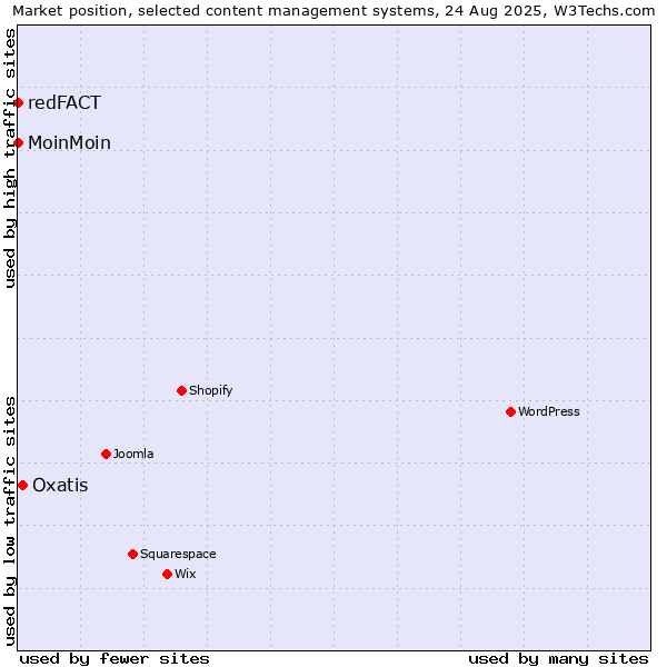 Market position of Oxatis vs. MoinMoin vs. redFACT