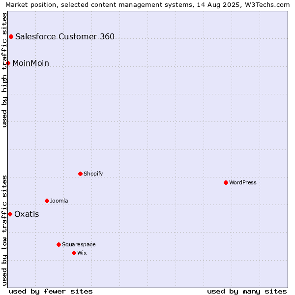 Market position of Salesforce Customer 360 vs. Oxatis vs. MoinMoin