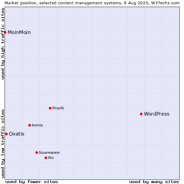 Market position of WordPress vs. Oxatis vs. MoinMoin