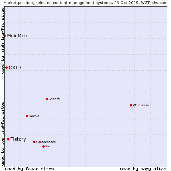 Market position of Tistory vs. OXID vs. MoinMoin