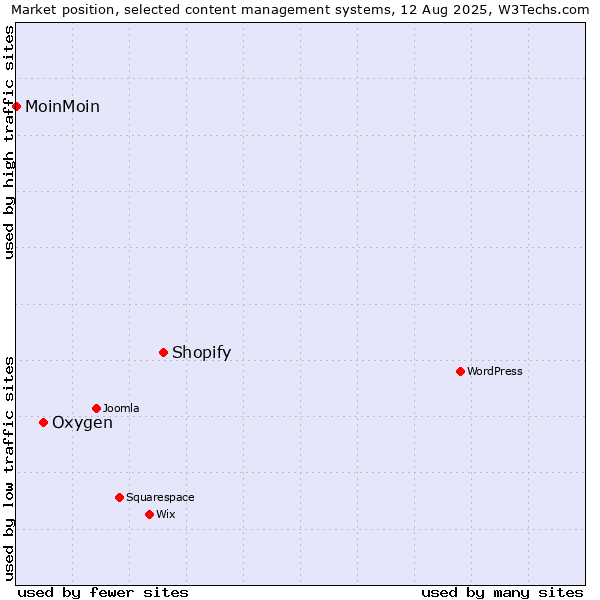 Market position of Shopify vs. Oxygen vs. MoinMoin