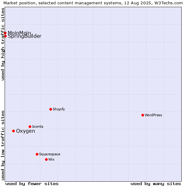Market position of Oxygen vs. SpringBuilder vs. MoinMoin