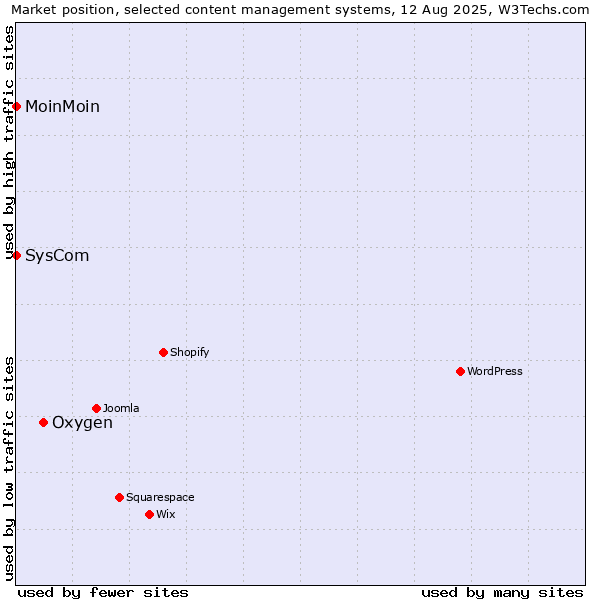Market position of Oxygen vs. MoinMoin vs. SysCom