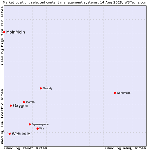 Market position of Oxygen vs. Webnode vs. MoinMoin