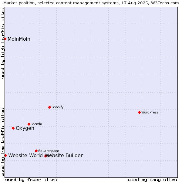 Market position of Oxygen vs. Website World Website Builder vs. MoinMoin