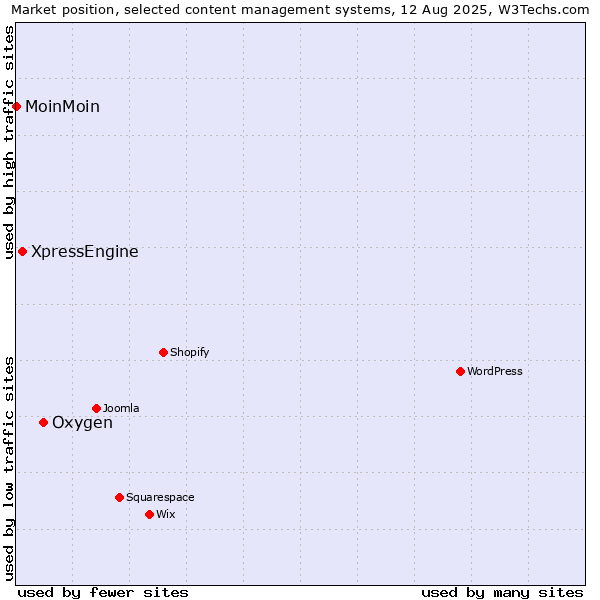 Market position of Oxygen vs. XpressEngine vs. MoinMoin