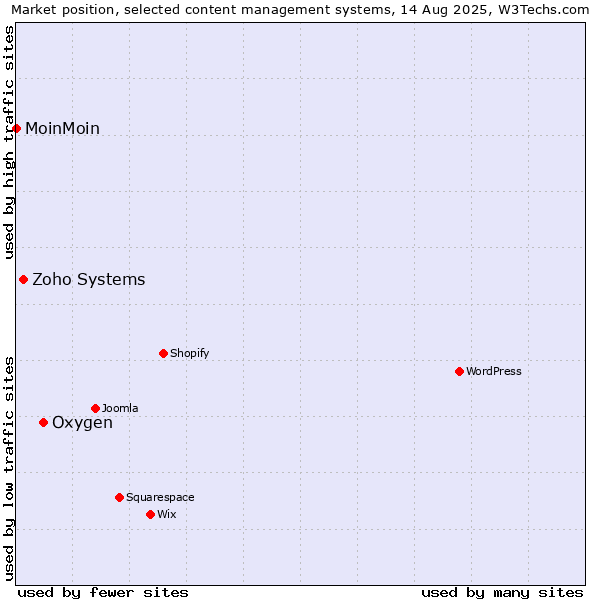 Market position of Oxygen vs. Zoho Systems vs. MoinMoin