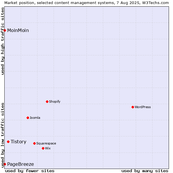 Market position of Tistory vs. MoinMoin vs. PageBreeze