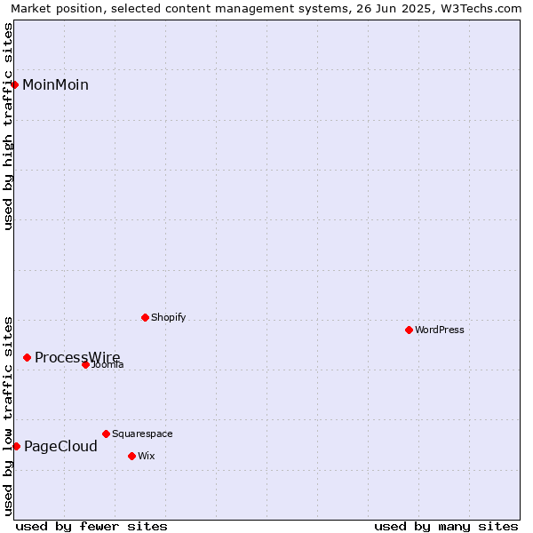 Market position of ProcessWire vs. PageCloud vs. MoinMoin