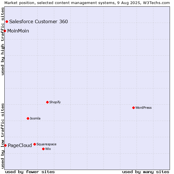 Market position of Salesforce Customer 360 vs. PageCloud vs. MoinMoin