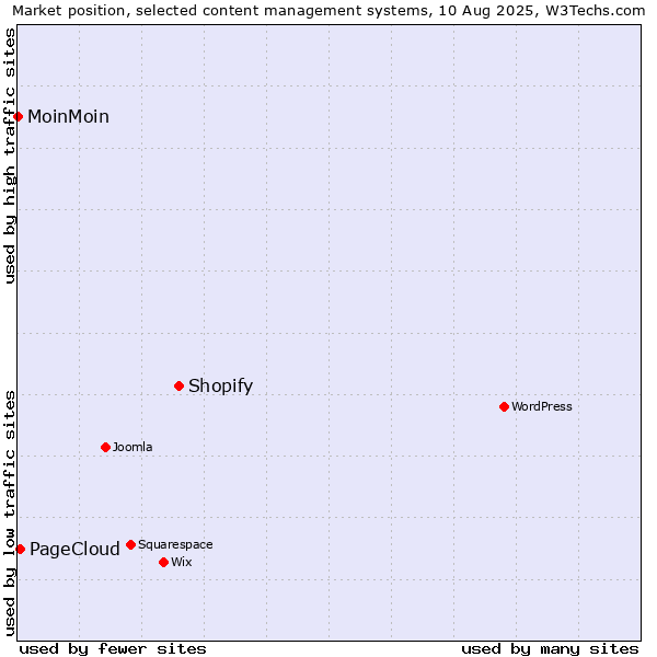 Market position of Shopify vs. PageCloud vs. MoinMoin