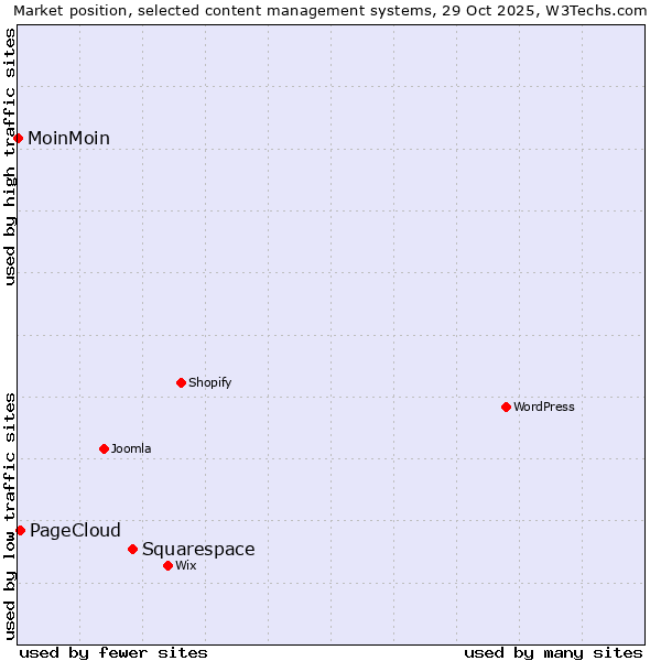 Market position of Squarespace vs. PageCloud vs. MoinMoin