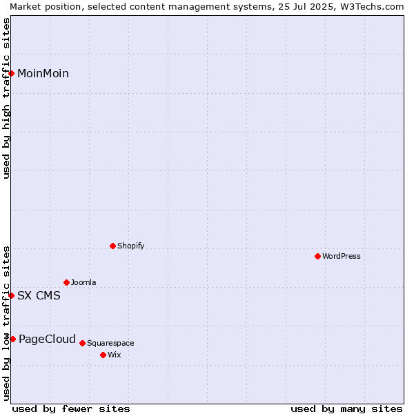 Market position of PageCloud vs. MoinMoin vs. SX CMS