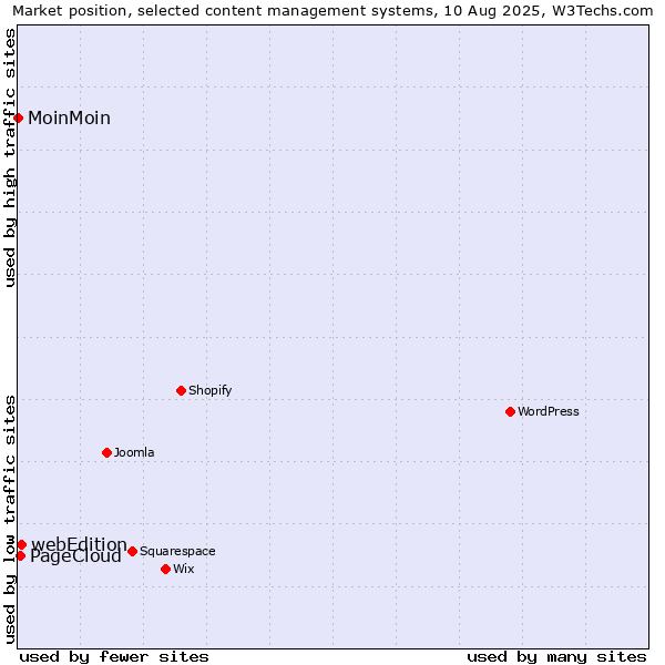 Market position of webEdition vs. PageCloud vs. MoinMoin