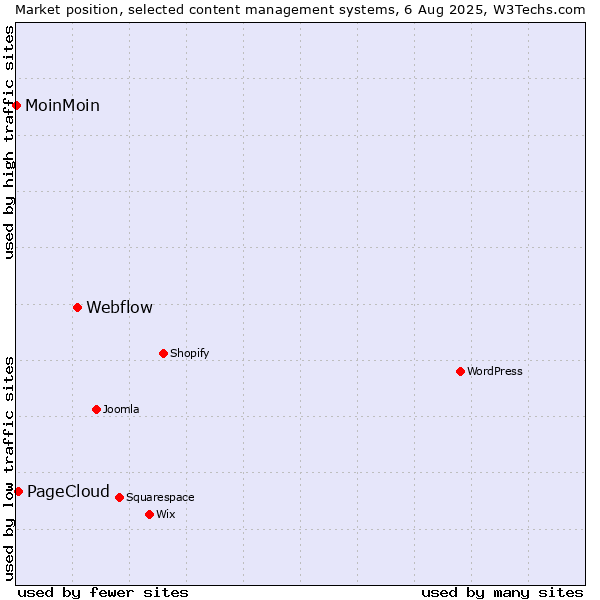 Market position of Webflow vs. PageCloud vs. MoinMoin