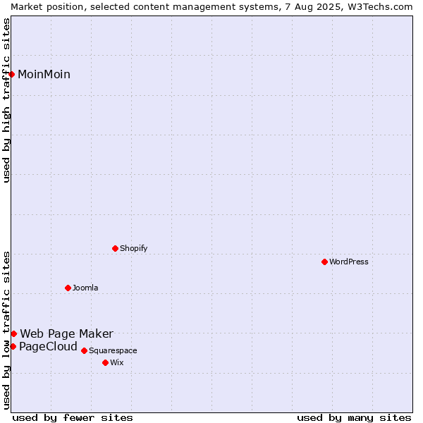 Market position of Web Page Maker vs. PageCloud vs. MoinMoin