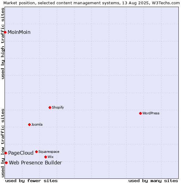 Market position of Web Presence Builder vs. PageCloud vs. MoinMoin