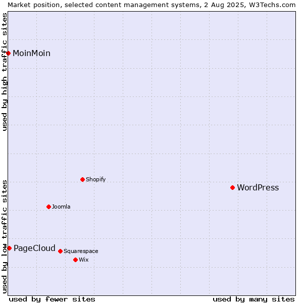 Market position of WordPress vs. PageCloud vs. MoinMoin