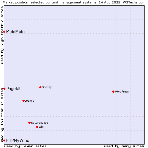 Market position of Pagekit vs. MoinMoin vs. PHPMyWind
