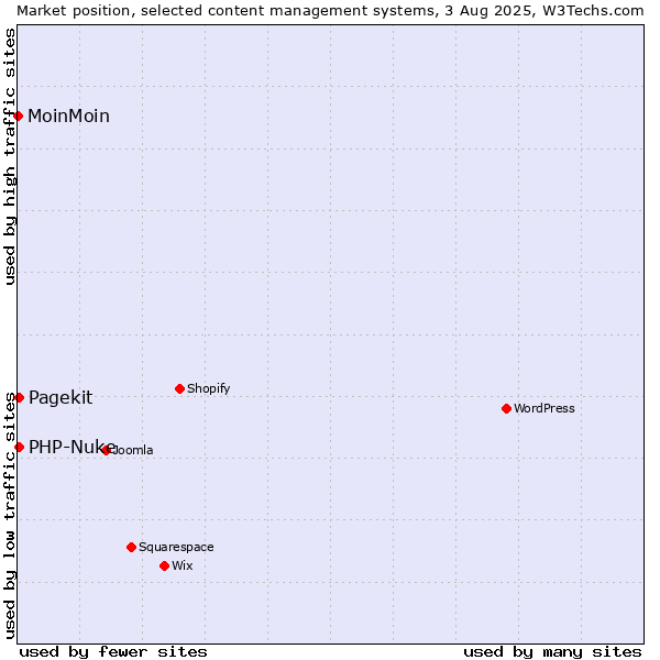 Market position of PHP-Nuke vs. Pagekit vs. MoinMoin