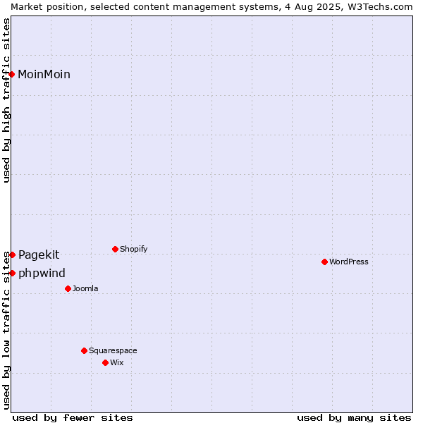 Market position of Pagekit vs. phpwind vs. MoinMoin