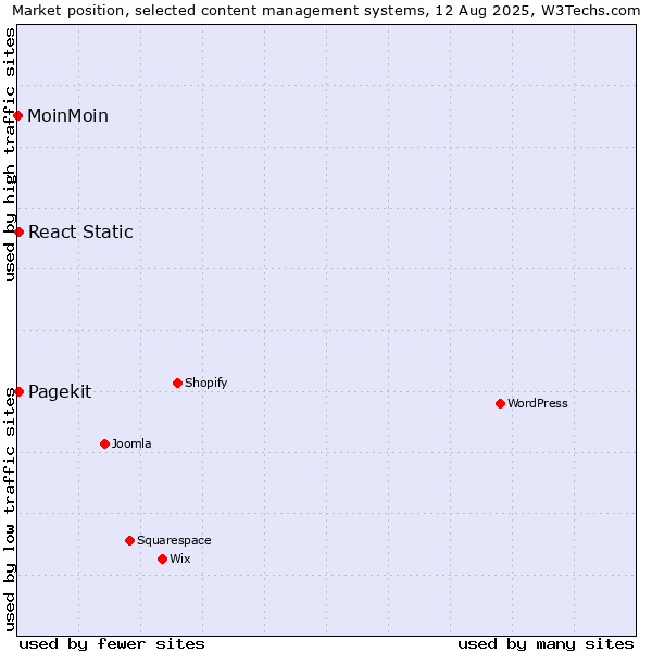 Market position of Pagekit vs. React Static vs. MoinMoin