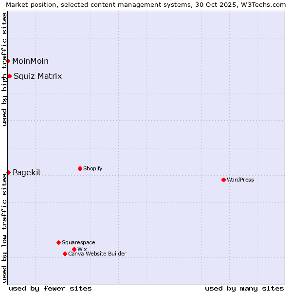 Market position of Squiz Matrix vs. Pagekit vs. MoinMoin