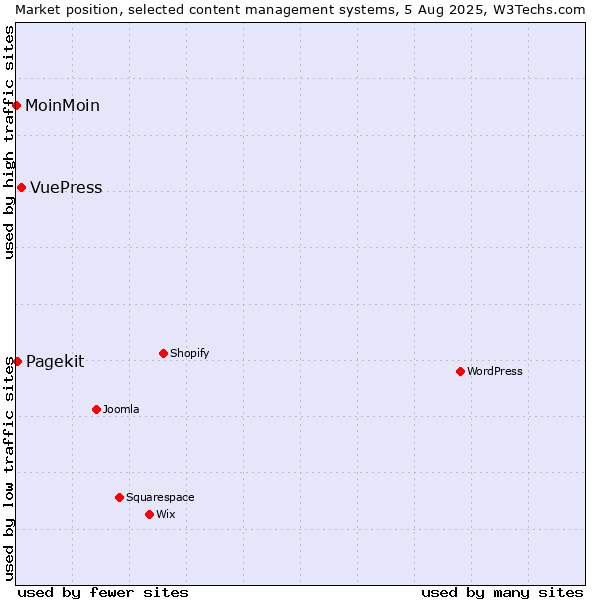 Market position of VuePress vs. Pagekit vs. MoinMoin