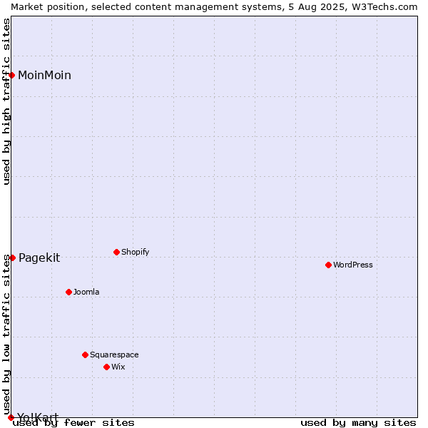 Market position of Pagekit vs. MoinMoin vs. Yo!Kart
