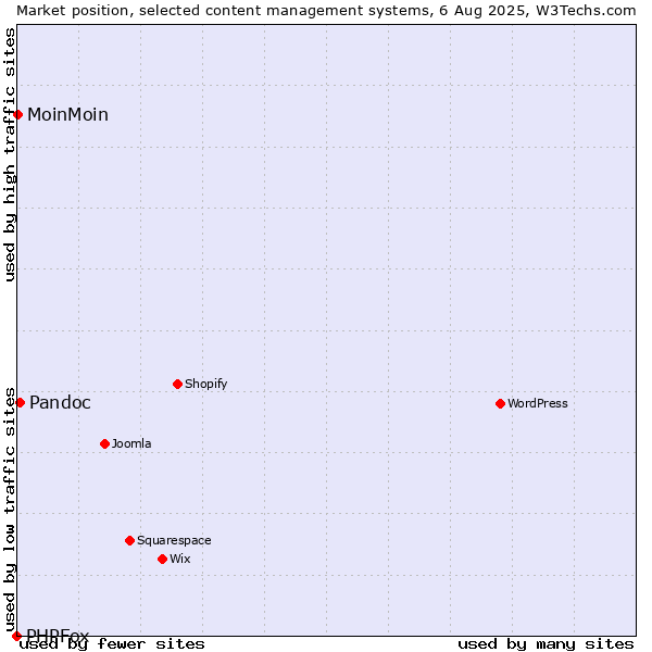 Market position of Pandoc vs. MoinMoin vs. PHPFox
