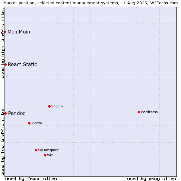 Market position of Pandoc vs. React Static vs. MoinMoin