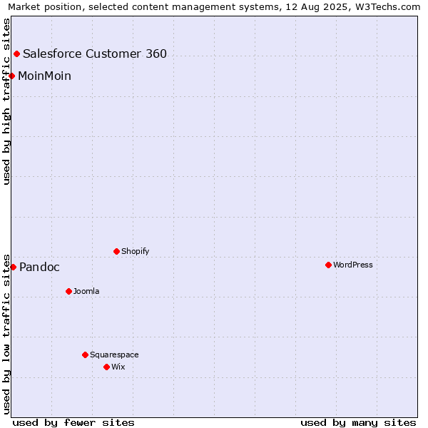Market position of Salesforce Customer 360 vs. Pandoc vs. MoinMoin