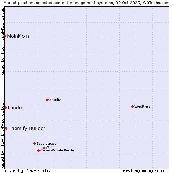 Market position of Themify Builder vs. Pandoc vs. MoinMoin