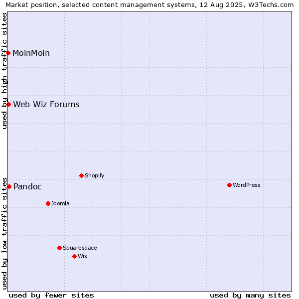 Market position of Pandoc vs. Web Wiz Forums vs. MoinMoin