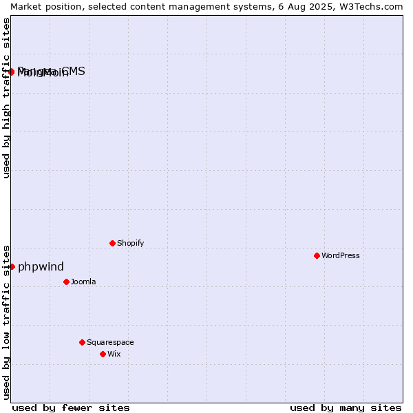 Market position of phpwind vs. MoinMoin vs. Pangea CMS