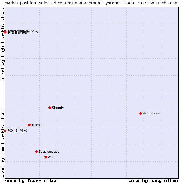 Market position of MoinMoin vs. Pangea CMS vs. SX CMS