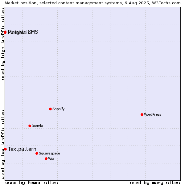 Market position of Textpattern vs. MoinMoin vs. Pangea CMS
