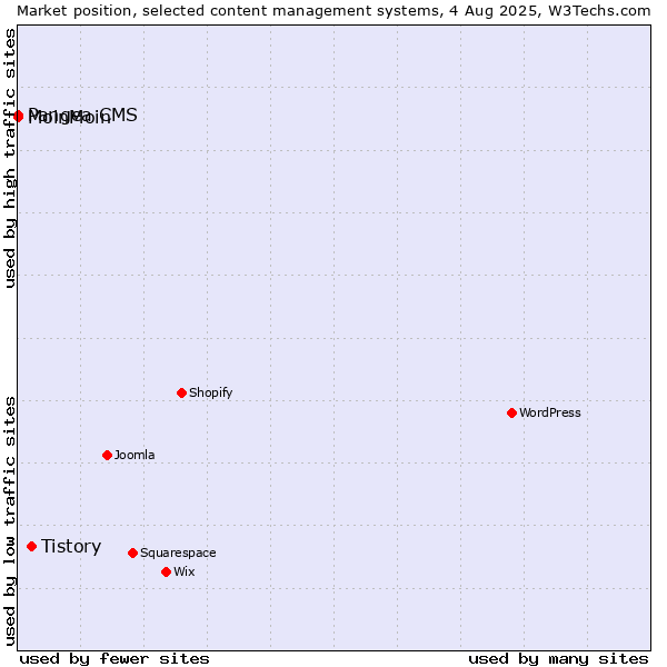 Market position of Tistory vs. MoinMoin vs. Pangea CMS